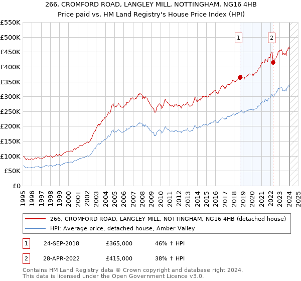 266, CROMFORD ROAD, LANGLEY MILL, NOTTINGHAM, NG16 4HB: Price paid vs HM Land Registry's House Price Index