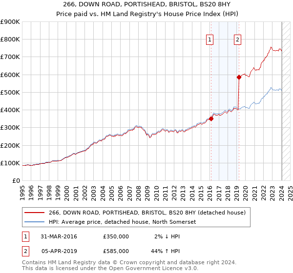 266, DOWN ROAD, PORTISHEAD, BRISTOL, BS20 8HY: Price paid vs HM Land Registry's House Price Index