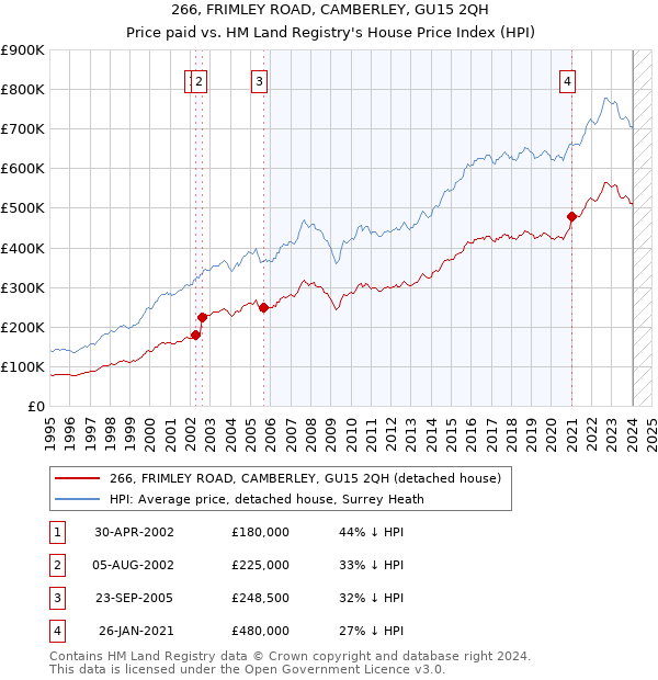 266, FRIMLEY ROAD, CAMBERLEY, GU15 2QH: Price paid vs HM Land Registry's House Price Index