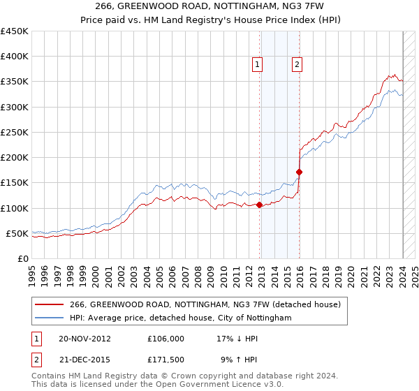 266, GREENWOOD ROAD, NOTTINGHAM, NG3 7FW: Price paid vs HM Land Registry's House Price Index