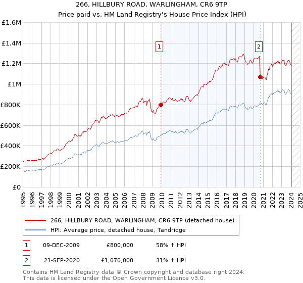 266, HILLBURY ROAD, WARLINGHAM, CR6 9TP: Price paid vs HM Land Registry's House Price Index