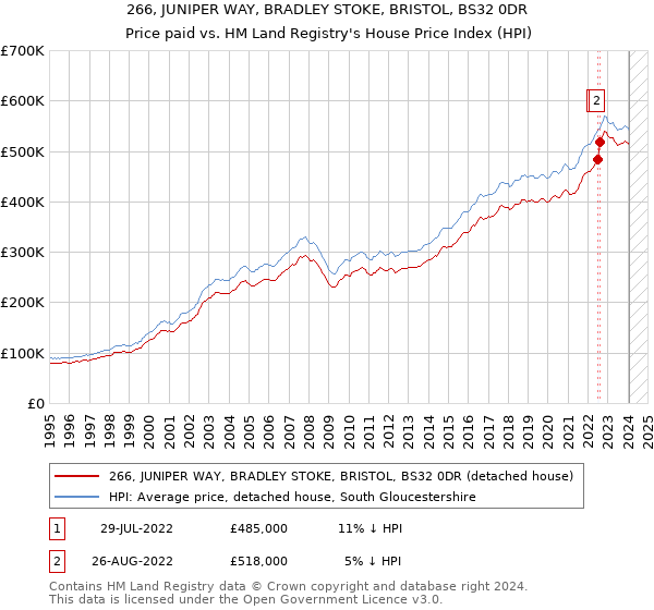 266, JUNIPER WAY, BRADLEY STOKE, BRISTOL, BS32 0DR: Price paid vs HM Land Registry's House Price Index