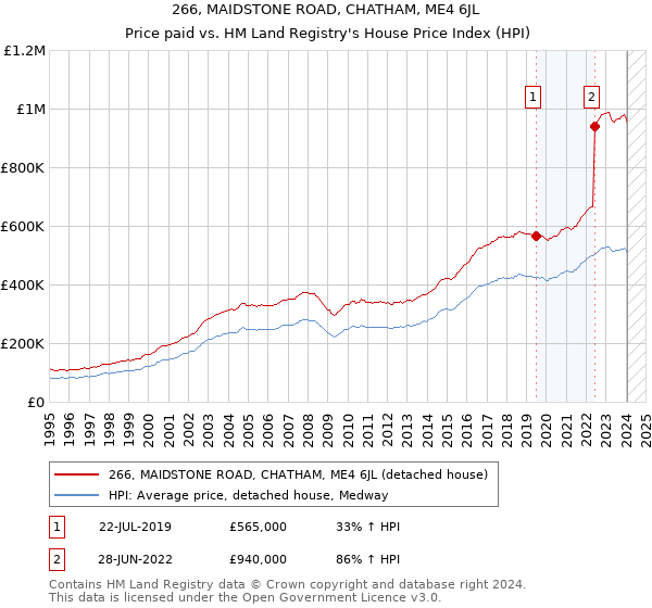 266, MAIDSTONE ROAD, CHATHAM, ME4 6JL: Price paid vs HM Land Registry's House Price Index