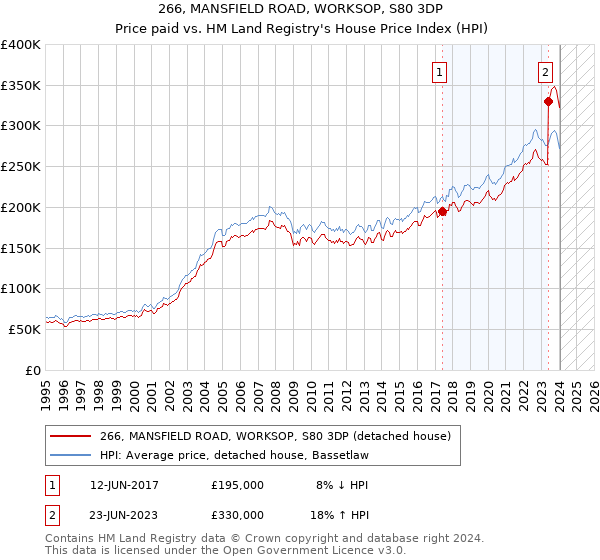 266, MANSFIELD ROAD, WORKSOP, S80 3DP: Price paid vs HM Land Registry's House Price Index