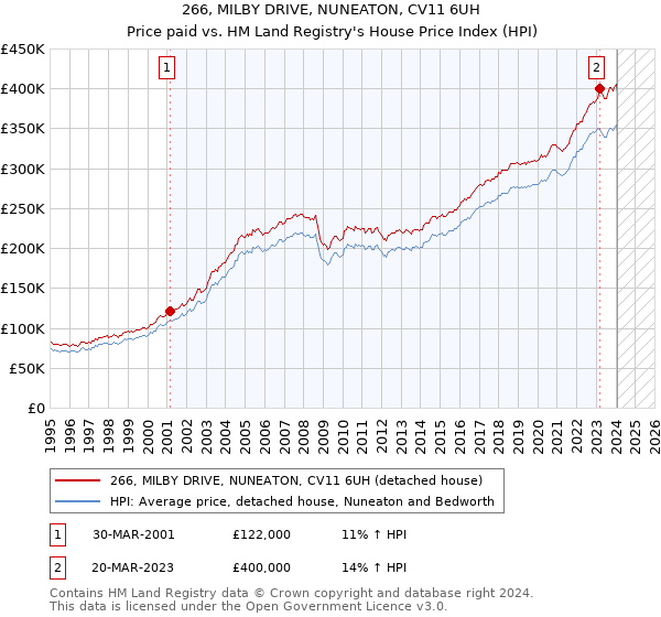 266, MILBY DRIVE, NUNEATON, CV11 6UH: Price paid vs HM Land Registry's House Price Index