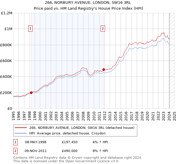 266, NORBURY AVENUE, LONDON, SW16 3RL: Price paid vs HM Land Registry's House Price Index