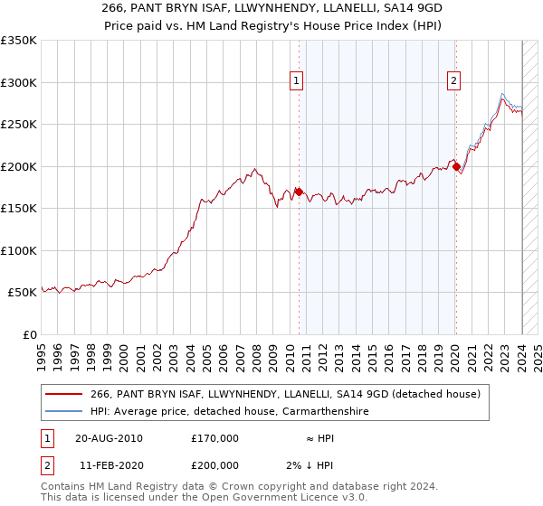266, PANT BRYN ISAF, LLWYNHENDY, LLANELLI, SA14 9GD: Price paid vs HM Land Registry's House Price Index