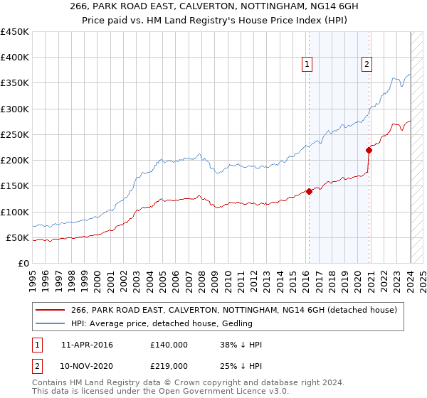 266, PARK ROAD EAST, CALVERTON, NOTTINGHAM, NG14 6GH: Price paid vs HM Land Registry's House Price Index