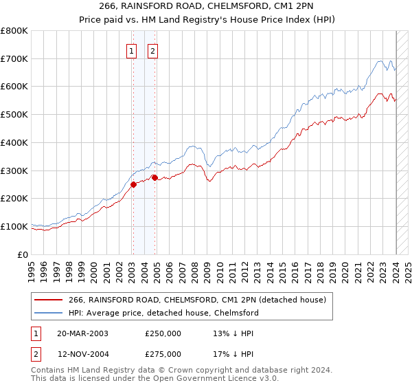 266, RAINSFORD ROAD, CHELMSFORD, CM1 2PN: Price paid vs HM Land Registry's House Price Index