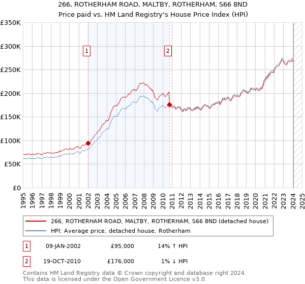 266, ROTHERHAM ROAD, MALTBY, ROTHERHAM, S66 8ND: Price paid vs HM Land Registry's House Price Index