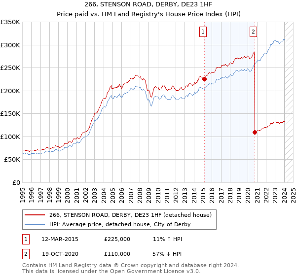 266, STENSON ROAD, DERBY, DE23 1HF: Price paid vs HM Land Registry's House Price Index