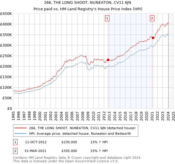 266, THE LONG SHOOT, NUNEATON, CV11 6JN: Price paid vs HM Land Registry's House Price Index