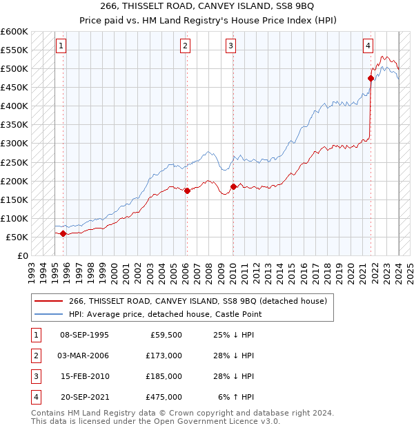266, THISSELT ROAD, CANVEY ISLAND, SS8 9BQ: Price paid vs HM Land Registry's House Price Index
