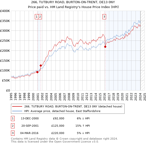 266, TUTBURY ROAD, BURTON-ON-TRENT, DE13 0NY: Price paid vs HM Land Registry's House Price Index