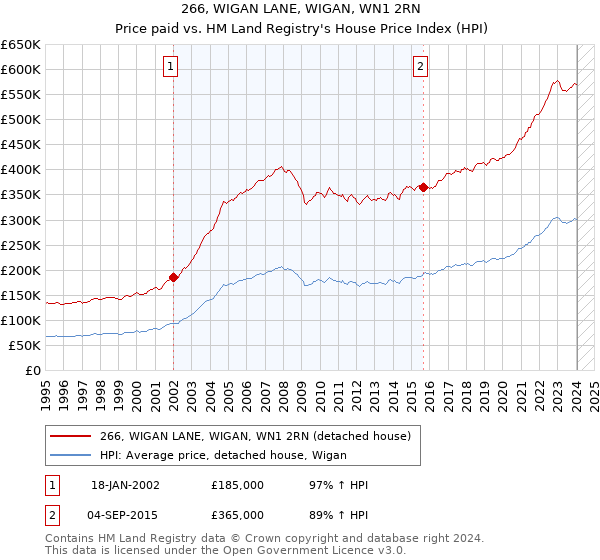 266, WIGAN LANE, WIGAN, WN1 2RN: Price paid vs HM Land Registry's House Price Index