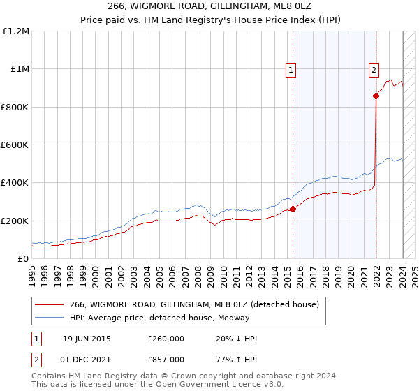 266, WIGMORE ROAD, GILLINGHAM, ME8 0LZ: Price paid vs HM Land Registry's House Price Index