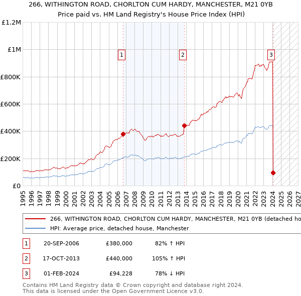 266, WITHINGTON ROAD, CHORLTON CUM HARDY, MANCHESTER, M21 0YB: Price paid vs HM Land Registry's House Price Index