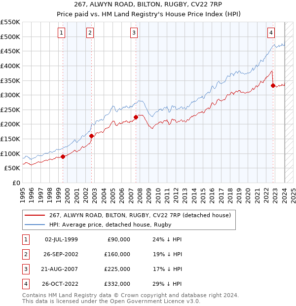 267, ALWYN ROAD, BILTON, RUGBY, CV22 7RP: Price paid vs HM Land Registry's House Price Index
