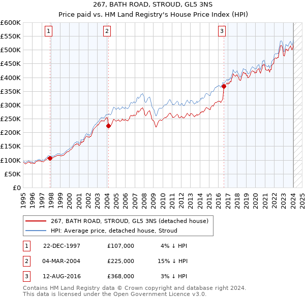 267, BATH ROAD, STROUD, GL5 3NS: Price paid vs HM Land Registry's House Price Index