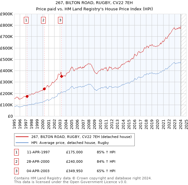 267, BILTON ROAD, RUGBY, CV22 7EH: Price paid vs HM Land Registry's House Price Index