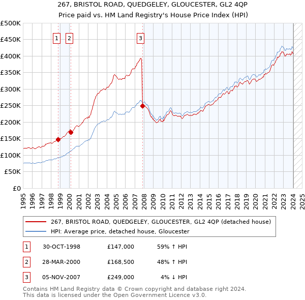 267, BRISTOL ROAD, QUEDGELEY, GLOUCESTER, GL2 4QP: Price paid vs HM Land Registry's House Price Index