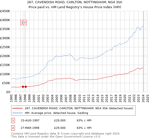 267, CAVENDISH ROAD, CARLTON, NOTTINGHAM, NG4 3SA: Price paid vs HM Land Registry's House Price Index