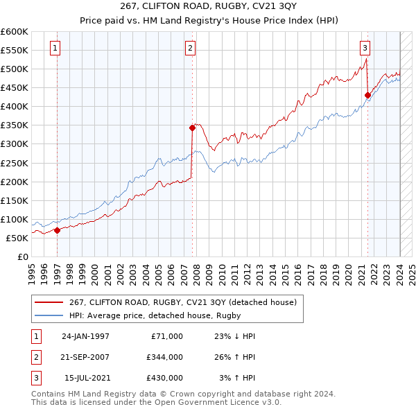 267, CLIFTON ROAD, RUGBY, CV21 3QY: Price paid vs HM Land Registry's House Price Index