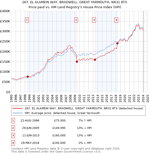 267, EL ALAMEIN WAY, BRADWELL, GREAT YARMOUTH, NR31 8TX: Price paid vs HM Land Registry's House Price Index