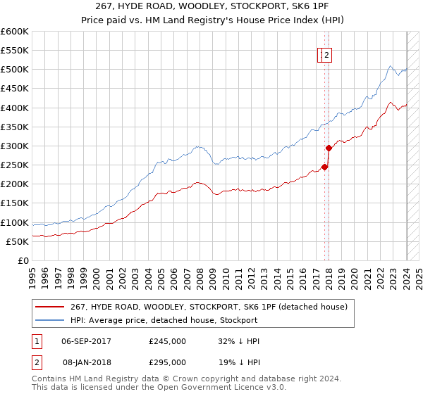 267, HYDE ROAD, WOODLEY, STOCKPORT, SK6 1PF: Price paid vs HM Land Registry's House Price Index