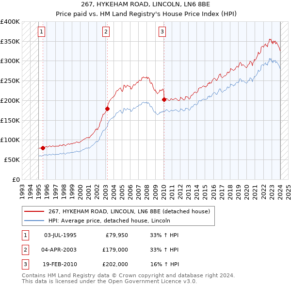 267, HYKEHAM ROAD, LINCOLN, LN6 8BE: Price paid vs HM Land Registry's House Price Index