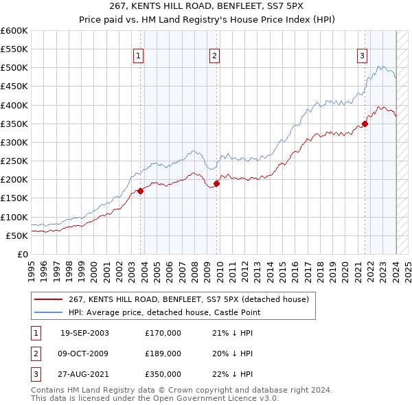 267, KENTS HILL ROAD, BENFLEET, SS7 5PX: Price paid vs HM Land Registry's House Price Index