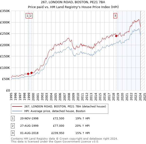 267, LONDON ROAD, BOSTON, PE21 7BA: Price paid vs HM Land Registry's House Price Index