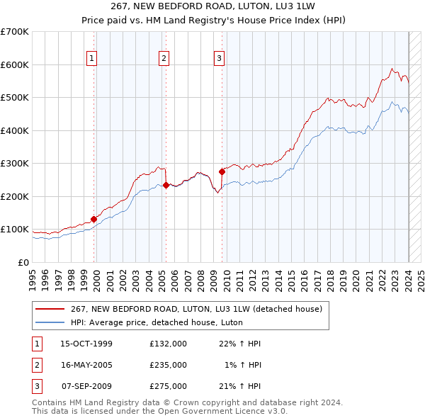 267, NEW BEDFORD ROAD, LUTON, LU3 1LW: Price paid vs HM Land Registry's House Price Index