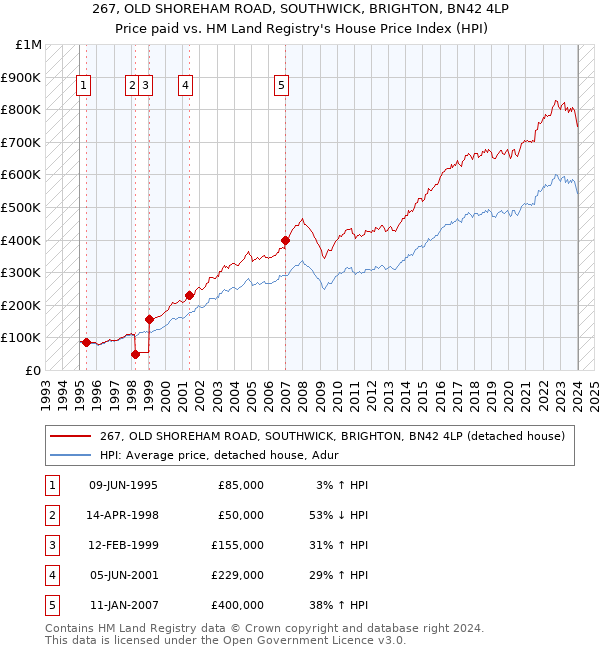 267, OLD SHOREHAM ROAD, SOUTHWICK, BRIGHTON, BN42 4LP: Price paid vs HM Land Registry's House Price Index