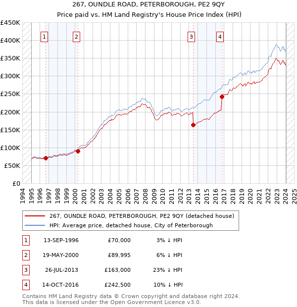 267, OUNDLE ROAD, PETERBOROUGH, PE2 9QY: Price paid vs HM Land Registry's House Price Index