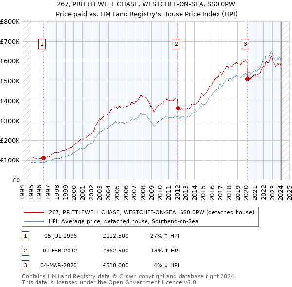 267, PRITTLEWELL CHASE, WESTCLIFF-ON-SEA, SS0 0PW: Price paid vs HM Land Registry's House Price Index