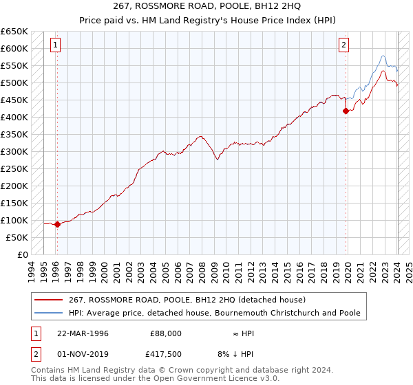 267, ROSSMORE ROAD, POOLE, BH12 2HQ: Price paid vs HM Land Registry's House Price Index