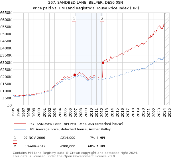 267, SANDBED LANE, BELPER, DE56 0SN: Price paid vs HM Land Registry's House Price Index