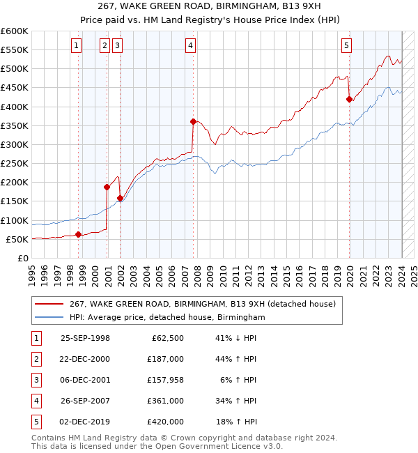 267, WAKE GREEN ROAD, BIRMINGHAM, B13 9XH: Price paid vs HM Land Registry's House Price Index