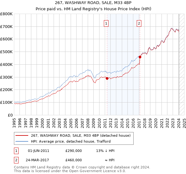 267, WASHWAY ROAD, SALE, M33 4BP: Price paid vs HM Land Registry's House Price Index