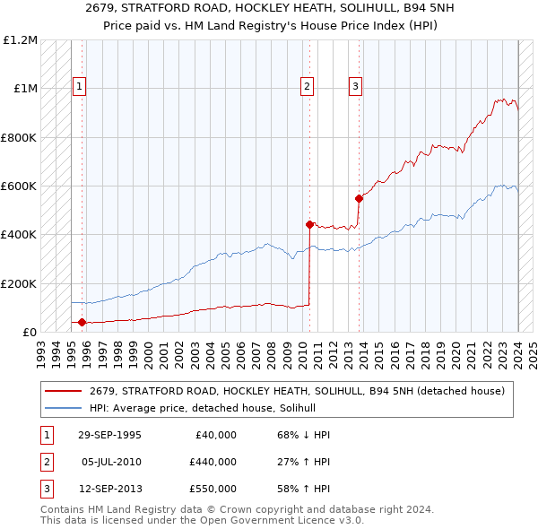 2679, STRATFORD ROAD, HOCKLEY HEATH, SOLIHULL, B94 5NH: Price paid vs HM Land Registry's House Price Index