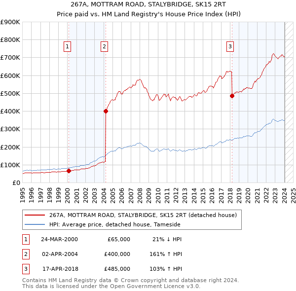 267A, MOTTRAM ROAD, STALYBRIDGE, SK15 2RT: Price paid vs HM Land Registry's House Price Index