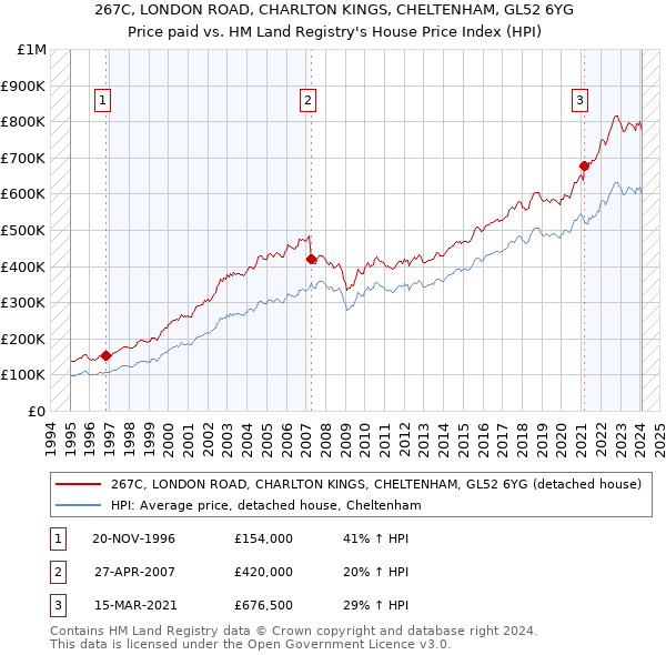 267C, LONDON ROAD, CHARLTON KINGS, CHELTENHAM, GL52 6YG: Price paid vs HM Land Registry's House Price Index