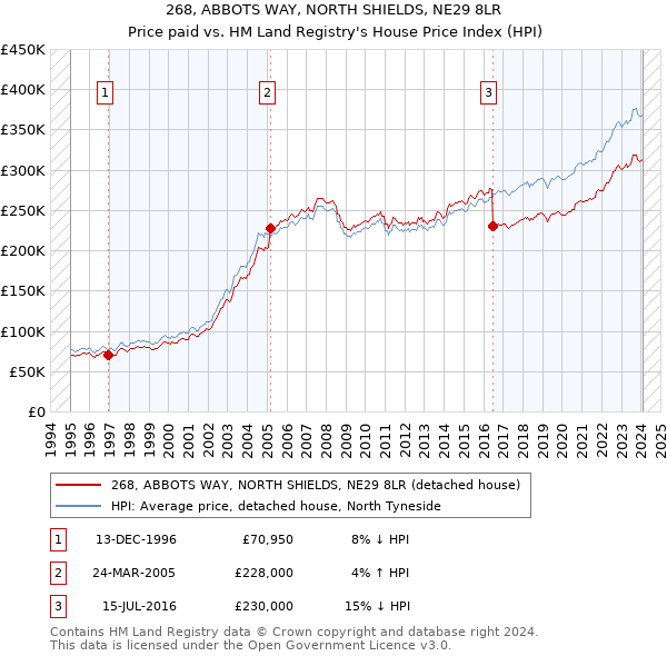 268, ABBOTS WAY, NORTH SHIELDS, NE29 8LR: Price paid vs HM Land Registry's House Price Index