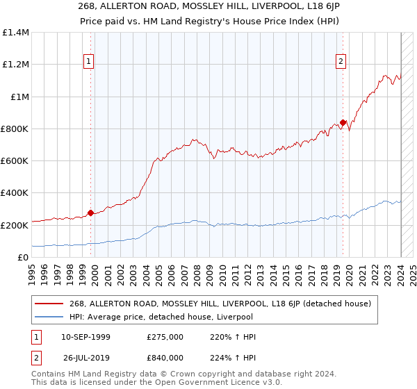 268, ALLERTON ROAD, MOSSLEY HILL, LIVERPOOL, L18 6JP: Price paid vs HM Land Registry's House Price Index