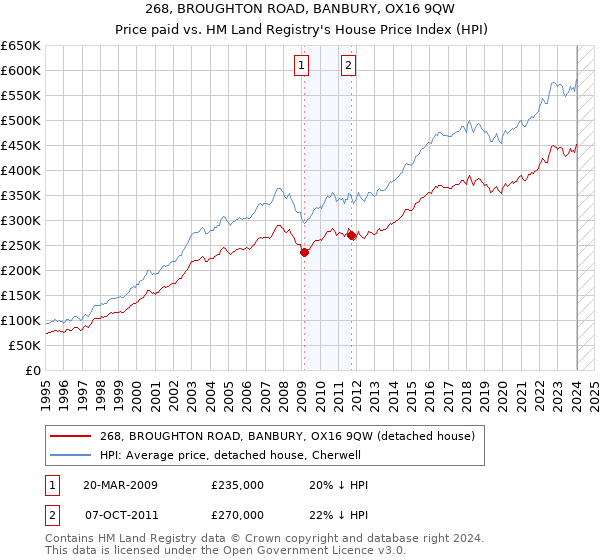 268, BROUGHTON ROAD, BANBURY, OX16 9QW: Price paid vs HM Land Registry's House Price Index