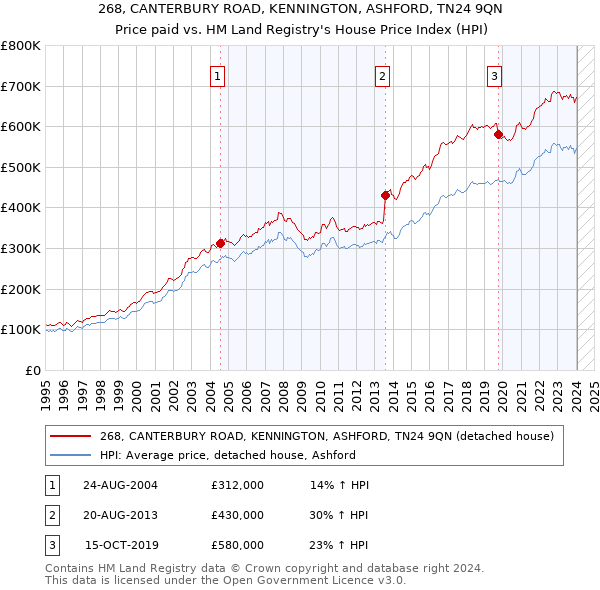 268, CANTERBURY ROAD, KENNINGTON, ASHFORD, TN24 9QN: Price paid vs HM Land Registry's House Price Index