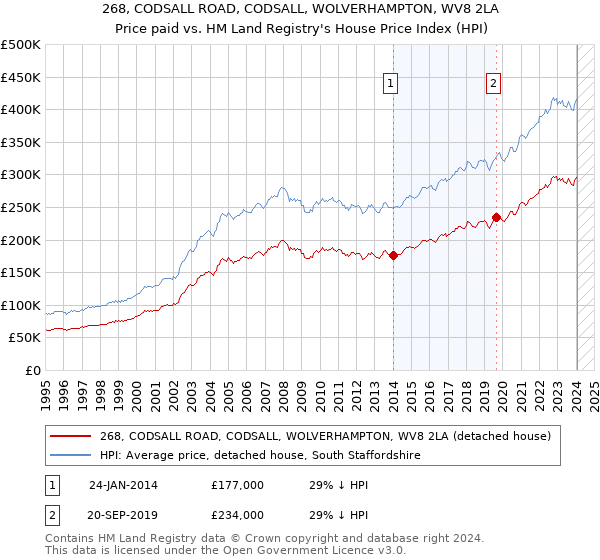 268, CODSALL ROAD, CODSALL, WOLVERHAMPTON, WV8 2LA: Price paid vs HM Land Registry's House Price Index