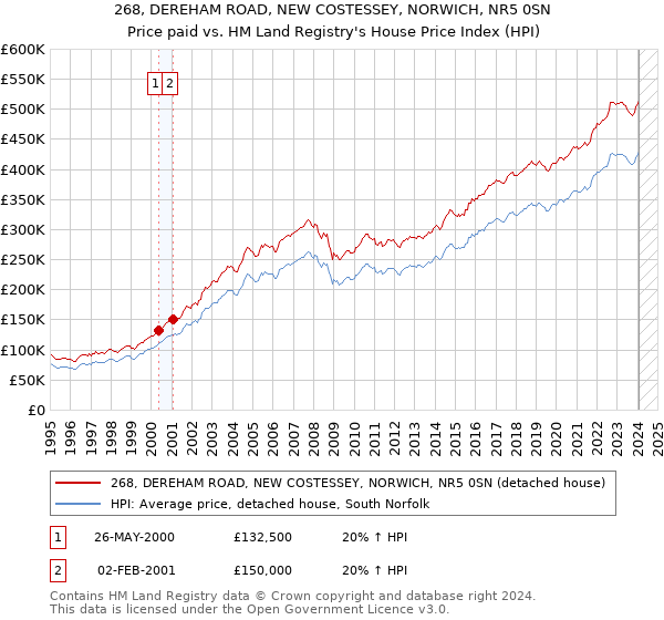 268, DEREHAM ROAD, NEW COSTESSEY, NORWICH, NR5 0SN: Price paid vs HM Land Registry's House Price Index