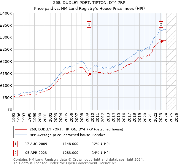 268, DUDLEY PORT, TIPTON, DY4 7RP: Price paid vs HM Land Registry's House Price Index